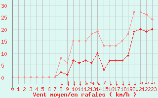Courbe de la force du vent pour Aytr-Plage (17)