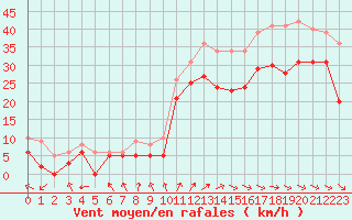 Courbe de la force du vent pour Biscarrosse (40)