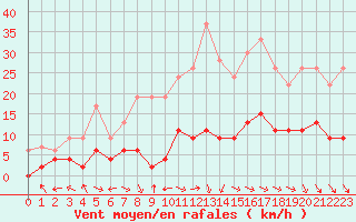 Courbe de la force du vent pour Carpentras (84)