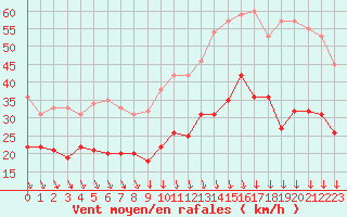 Courbe de la force du vent pour Lyon - Bron (69)