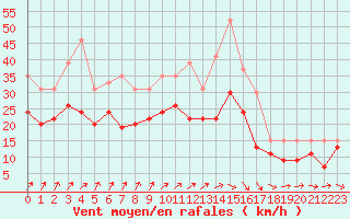 Courbe de la force du vent pour Metz-Nancy-Lorraine (57)