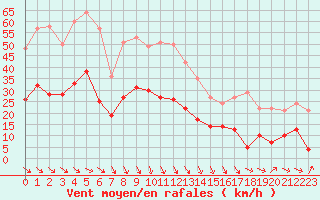 Courbe de la force du vent pour Perpignan (66)