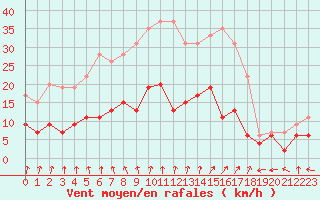 Courbe de la force du vent pour Chartres (28)