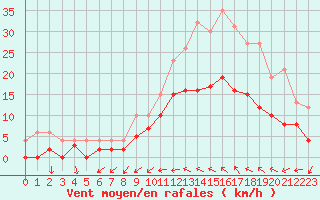 Courbe de la force du vent pour Alenon (61)