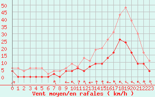 Courbe de la force du vent pour Montauban (82)