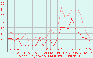 Courbe de la force du vent pour Lyon - Bron (69)