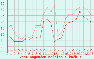 Courbe de la force du vent pour Brignogan (29)