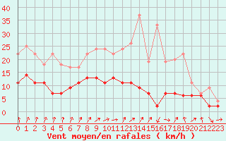 Courbe de la force du vent pour Nevers (58)