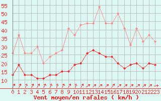 Courbe de la force du vent pour Ploumanac