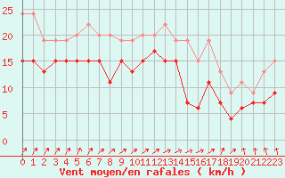 Courbe de la force du vent pour Blois (41)