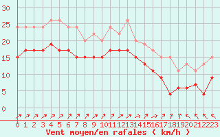 Courbe de la force du vent pour Chteauroux (36)