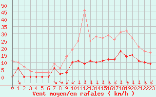 Courbe de la force du vent pour Paray-le-Monial - St-Yan (71)