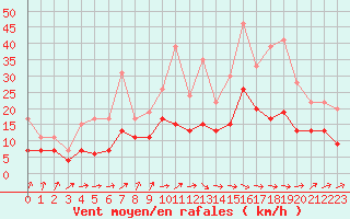 Courbe de la force du vent pour Tarbes (65)