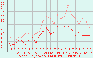 Courbe de la force du vent pour Melun (77)