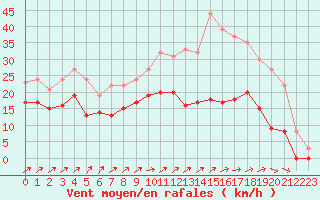 Courbe de la force du vent pour Blois (41)