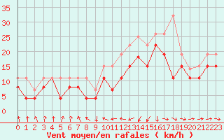 Courbe de la force du vent pour Pointe de Socoa (64)