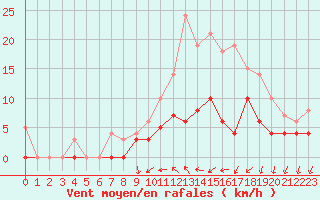 Courbe de la force du vent pour Trappes (78)