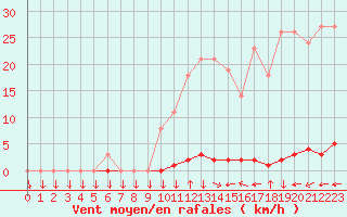 Courbe de la force du vent pour La Javie (04)