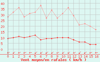 Courbe de la force du vent pour Marquise (62)