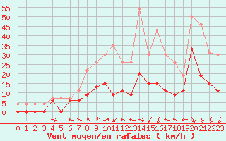 Courbe de la force du vent pour La Rochelle - Le Bout Blanc (17)