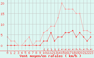 Courbe de la force du vent pour Creil (60)