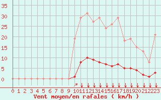 Courbe de la force du vent pour Baye (51)