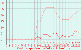 Courbe de la force du vent pour Agde (34)