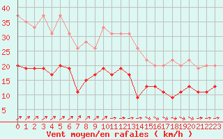 Courbe de la force du vent pour Ploumanac