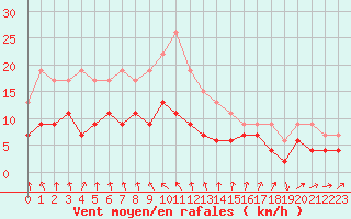 Courbe de la force du vent pour Ble / Mulhouse (68)