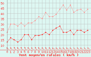 Courbe de la force du vent pour Muret (31)