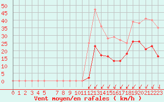 Courbe de la force du vent pour Mont-Saint-Vincent (71)