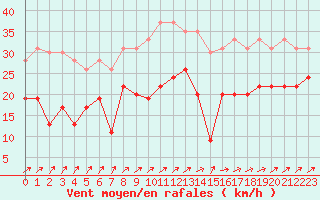 Courbe de la force du vent pour Nancy - Ochey (54)