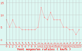 Courbe de la force du vent pour Brive-Souillac (19)