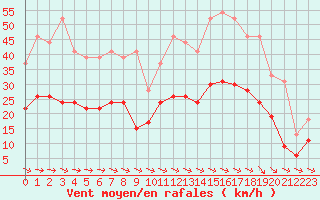 Courbe de la force du vent pour Carcassonne (11)