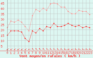 Courbe de la force du vent pour Bziers Cap d