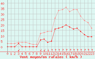 Courbe de la force du vent pour Montlimar (26)