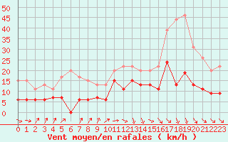Courbe de la force du vent pour Cap de la Hve (76)