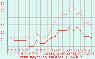 Courbe de la force du vent pour Auxerre-Perrigny (89)