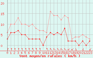 Courbe de la force du vent pour Trappes (78)