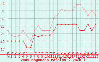 Courbe de la force du vent pour Ouessant (29)
