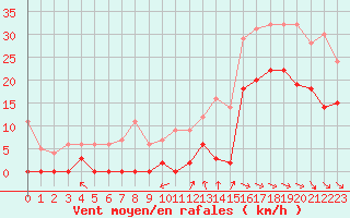 Courbe de la force du vent pour Col Agnel - Nivose (05)