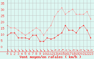 Courbe de la force du vent pour Poitiers (86)