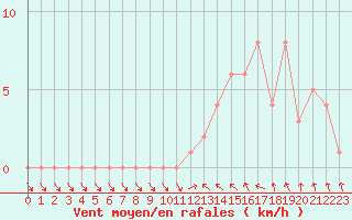 Courbe de la force du vent pour Gap-Sud (05)