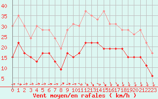 Courbe de la force du vent pour Rennes (35)