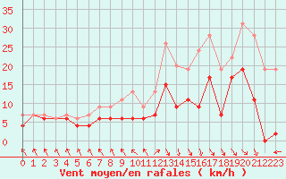 Courbe de la force du vent pour Le Touquet (62)