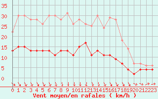Courbe de la force du vent pour Deauville (14)