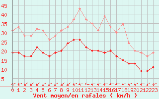 Courbe de la force du vent pour Abbeville (80)