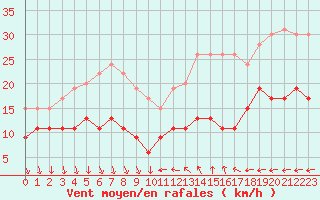 Courbe de la force du vent pour Antibes (06)