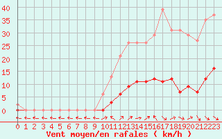Courbe de la force du vent pour Saint-Paul-lez-Durance (13)