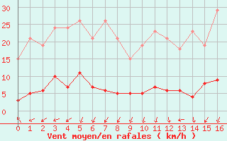 Courbe de la force du vent pour Herserange (54)